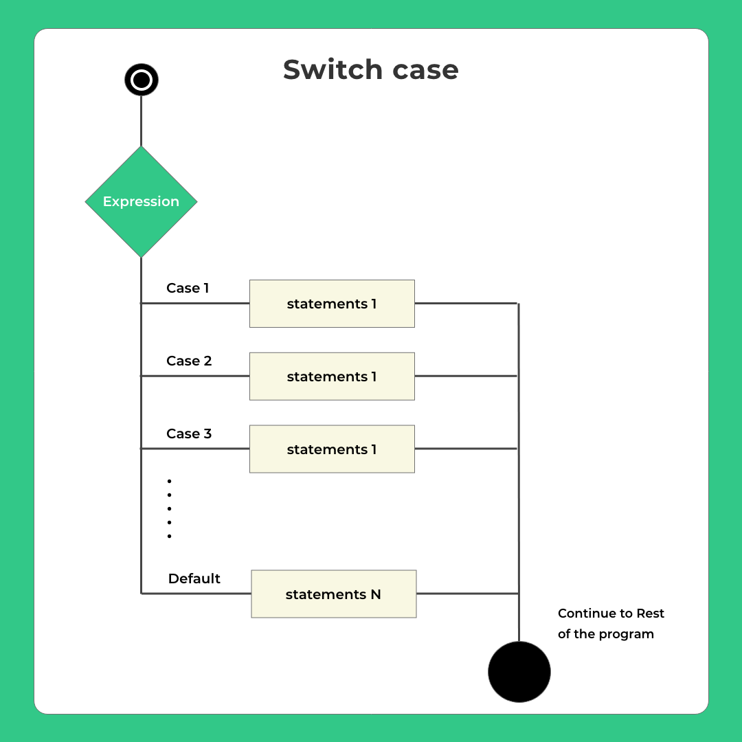 Decision making in C++ new – 3