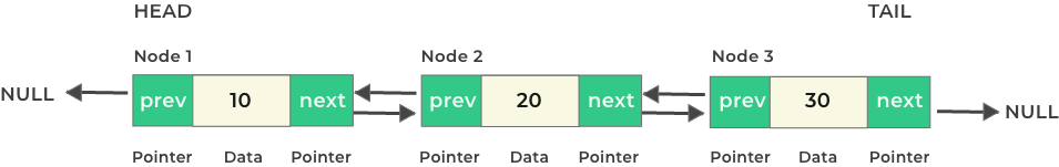 Doubly Linked List Visualisation in C for Insertion and deletion