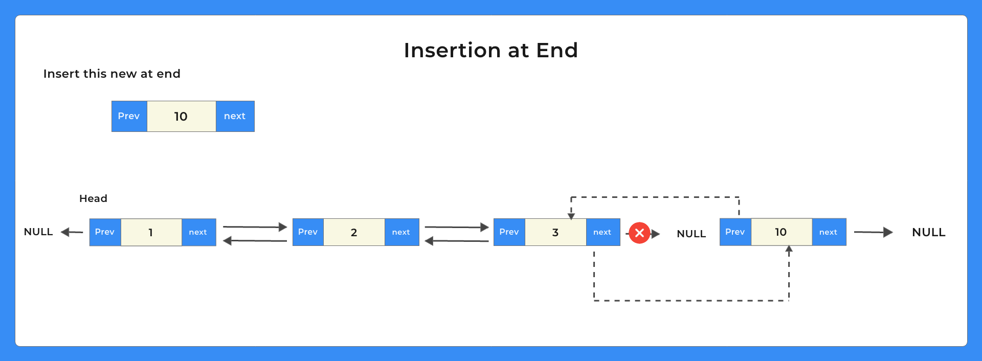 Doubly Linked List in C end