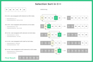 Selection Sort in C++ programming language | PrepInsta