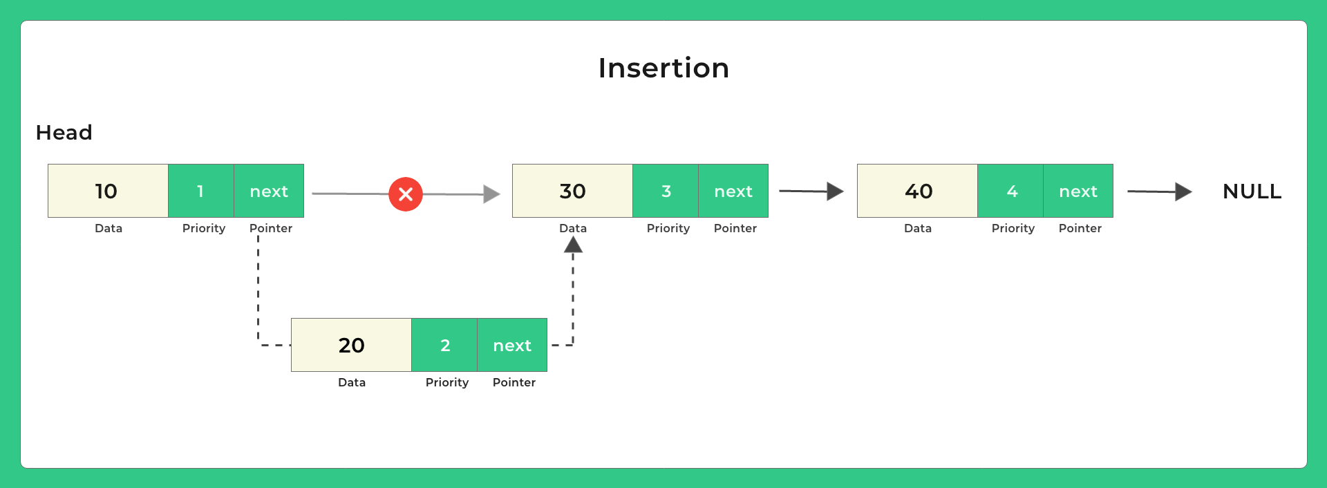 Implementation of Priority Queue using Linked List in C