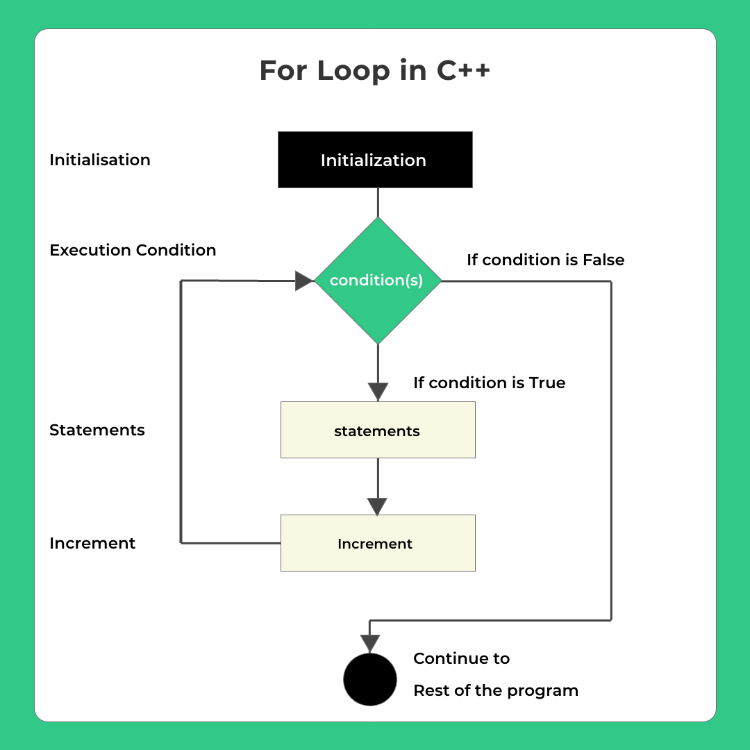 Loops in C++ | C++ Programming | PrepInsta