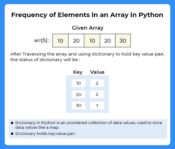 Frequency of Elements in an Array in ...