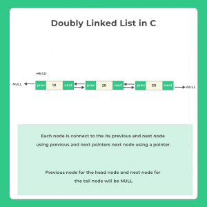 Doubly Linked List Insertion and Deletion in C | PrepInsta