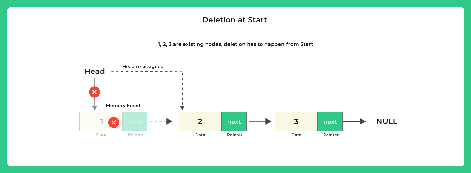 linked list insertion and deletion program in c deletion