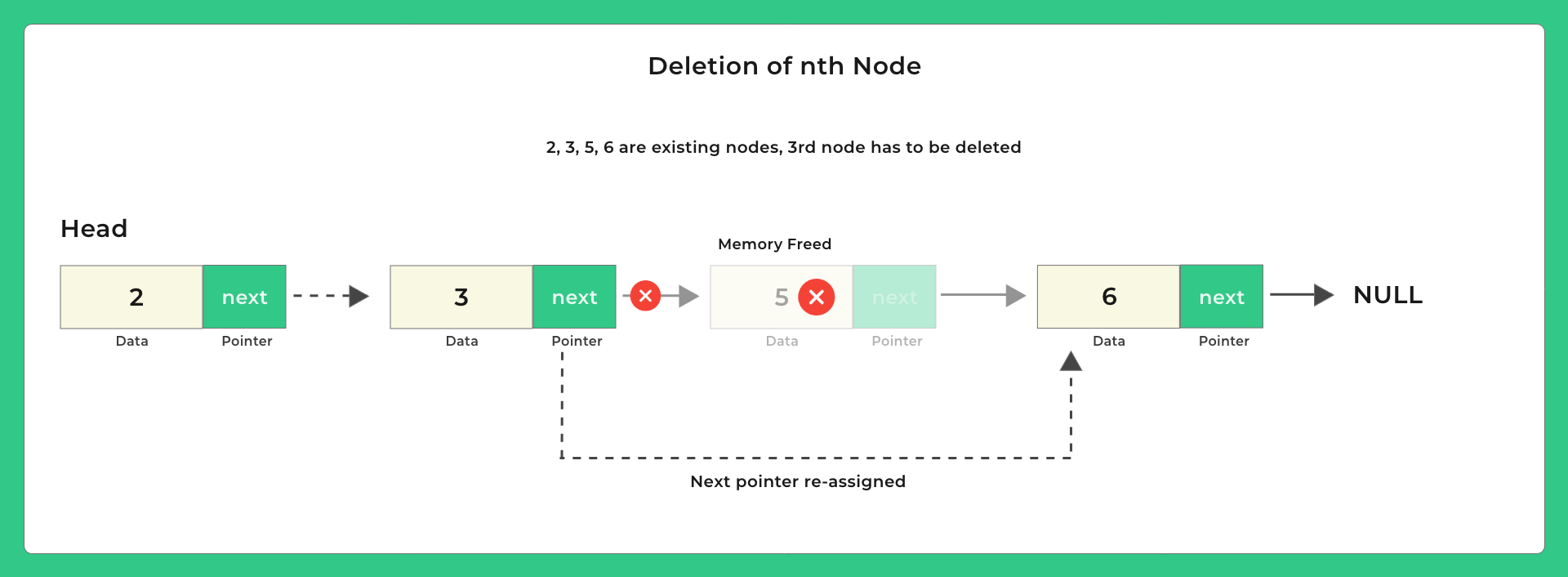 linked list insertion and deletion program in c deletion3