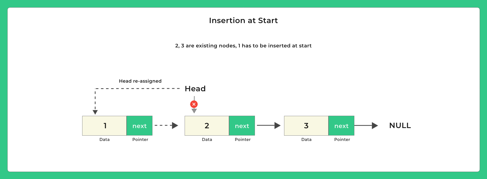 linked list insertion and deletion program in c insertion1