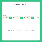 Linked List Insertion and Deletion in C | PrepInsta