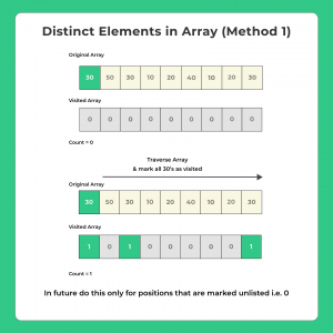 Count Number of Distinct Elements in an array in C | PrepInsta