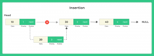 Priority Queue using Linked List in C | PrepInsta