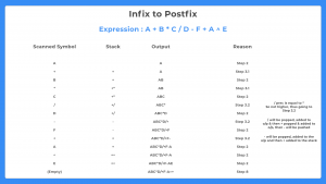 Infix To Postfix Conversion using Stack in C++ | PrepInsta