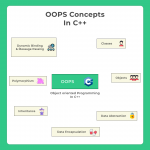 OOPS Concepts in C++ | Prepinsta