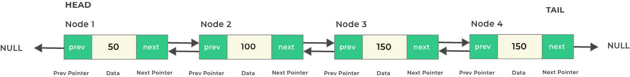 Doubly Linked List