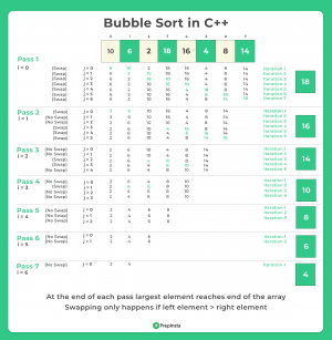 Bubble sort in C++ | PrepInsta
