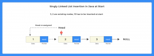 Insertion in Beginning in A Linked List in JAVA | PrepInsta