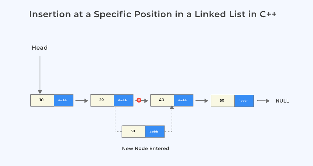 Insertion at a Specific Position in a Linked List in C++