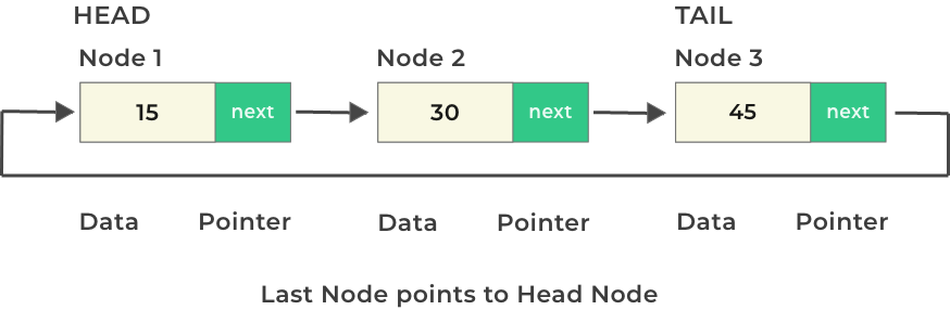 Linked List CC