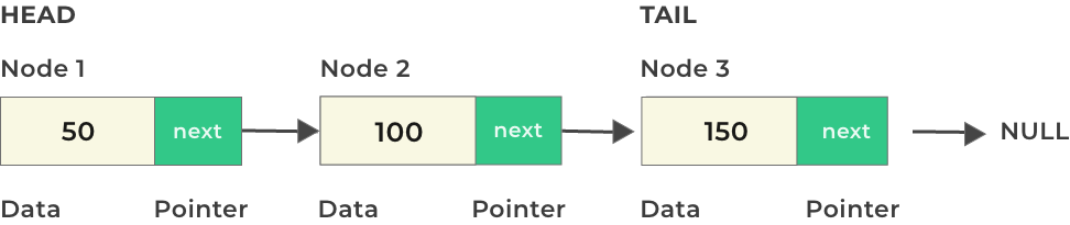 Linked List Introduction