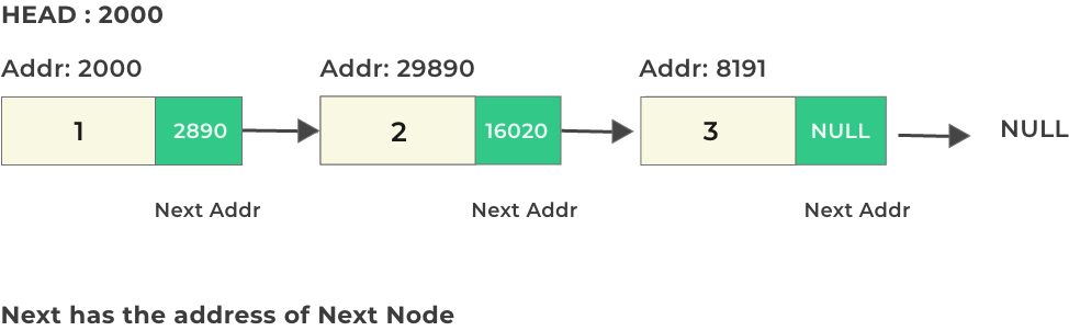 Linked List Singly