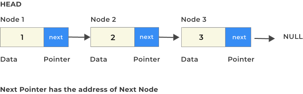 Linked List in C Node