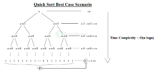 Quick Sort best case