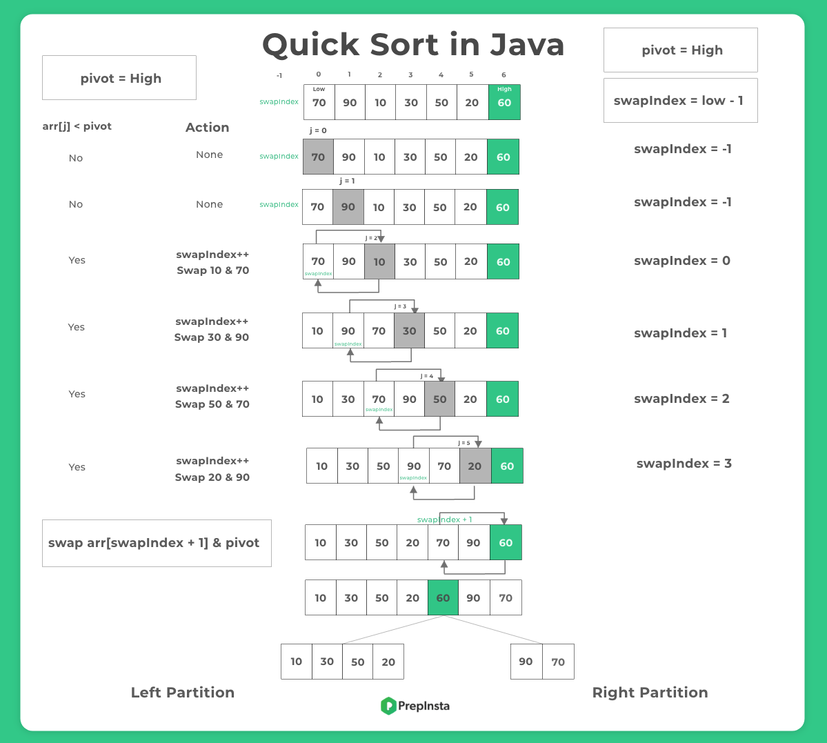 Quick Sort in Java