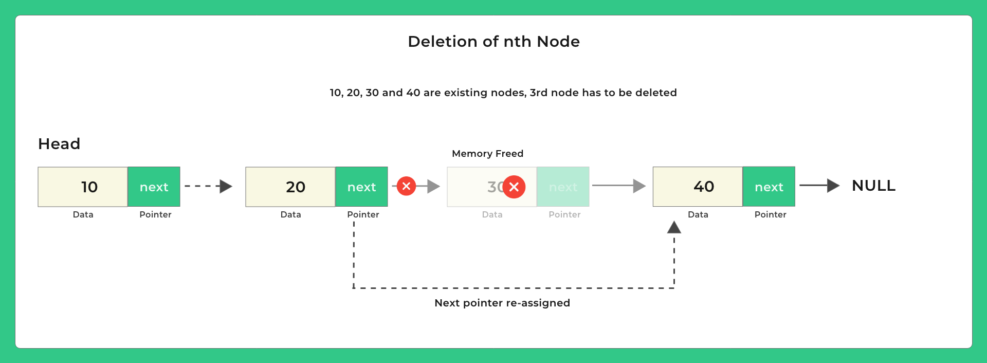 Deletion at The nth Node of The Singly Linked List in C | PrepInsta