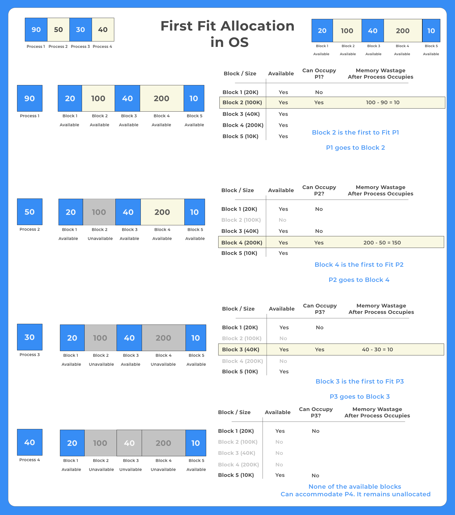 First Fit Allocation in OS