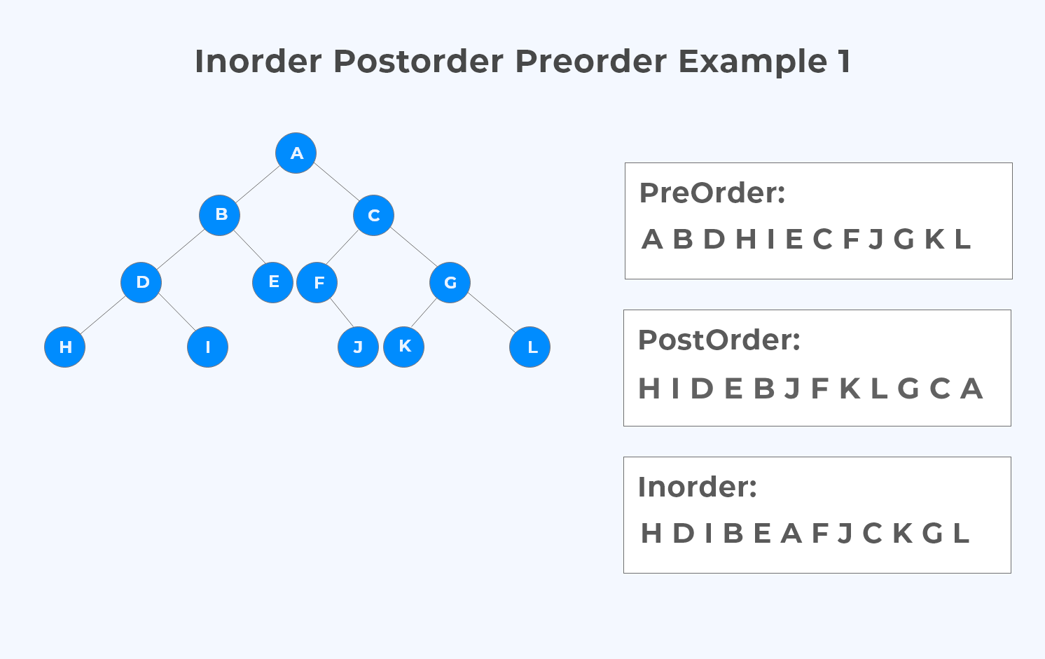 Inorder Postorder Preorder Traversals Examples PDF » PREP INSTA