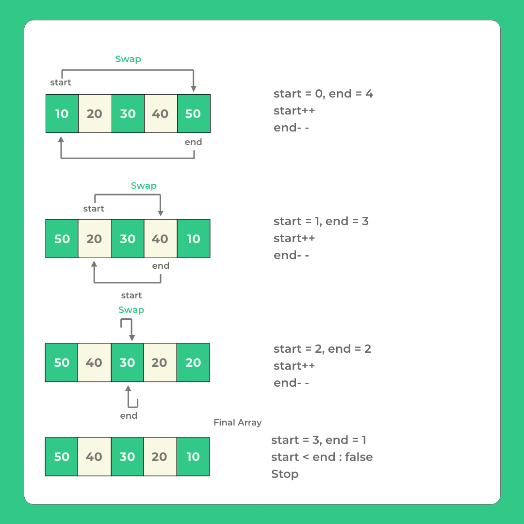 Reverse elements of an array in Java 2