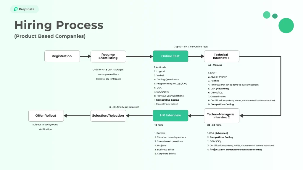 How to Prepare for Placements in Product Based Companies