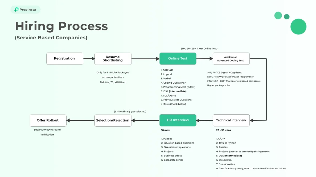 How to Prepare for Placements in Service Based Companies