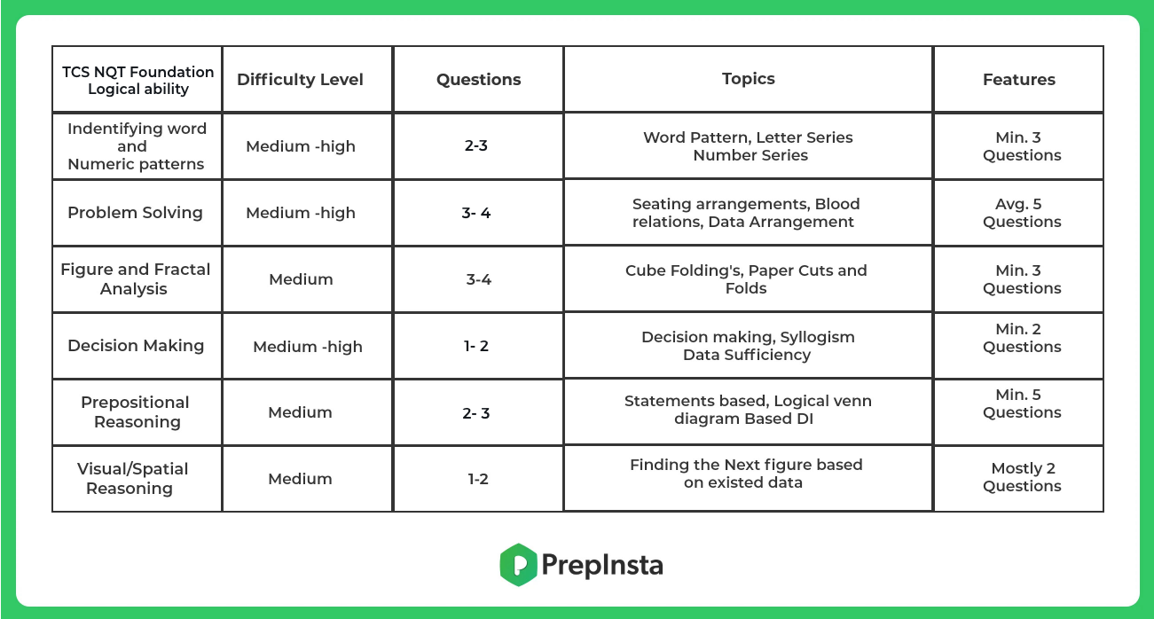 TCS NQT Foundation Reasoning Ability