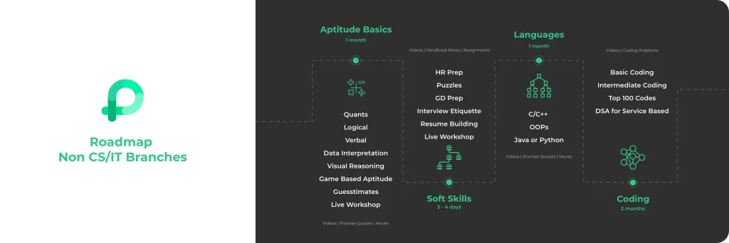 aptitude topics for placement pdf