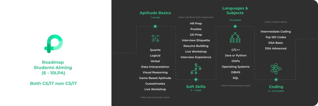 how to prepare for aptitude in placements