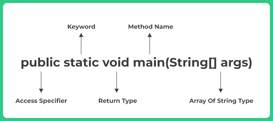 Method in Java