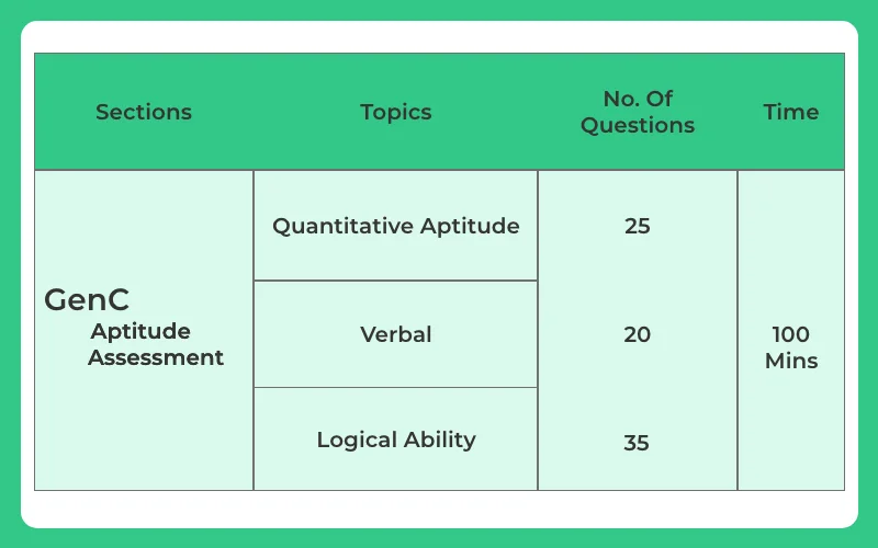 Cognizant GenC Syllabus