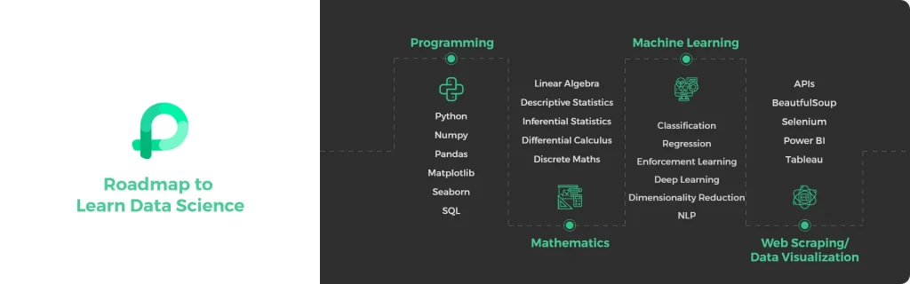 best courses to learn data science