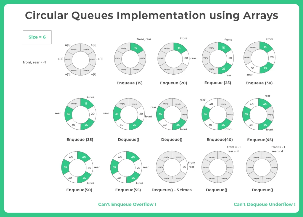 Circular Queue using Array in C