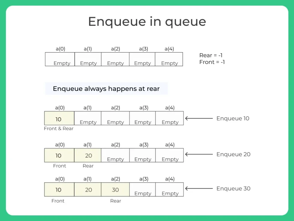 Enqueue in queue