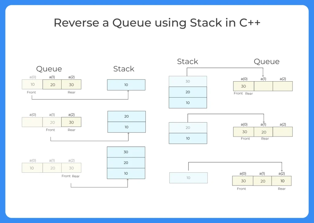 How to reverse a queue in C++ .