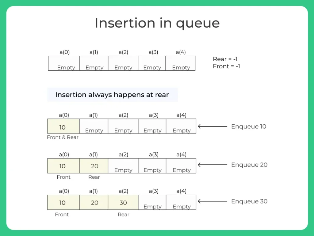 Insertion in queue