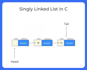 Singly Linked List in C | PrepInsta