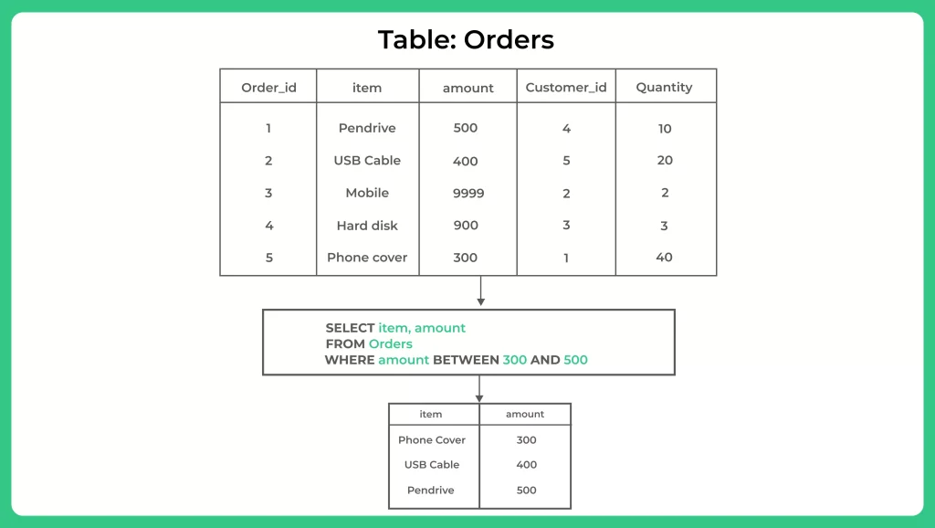 SQL Between Operator