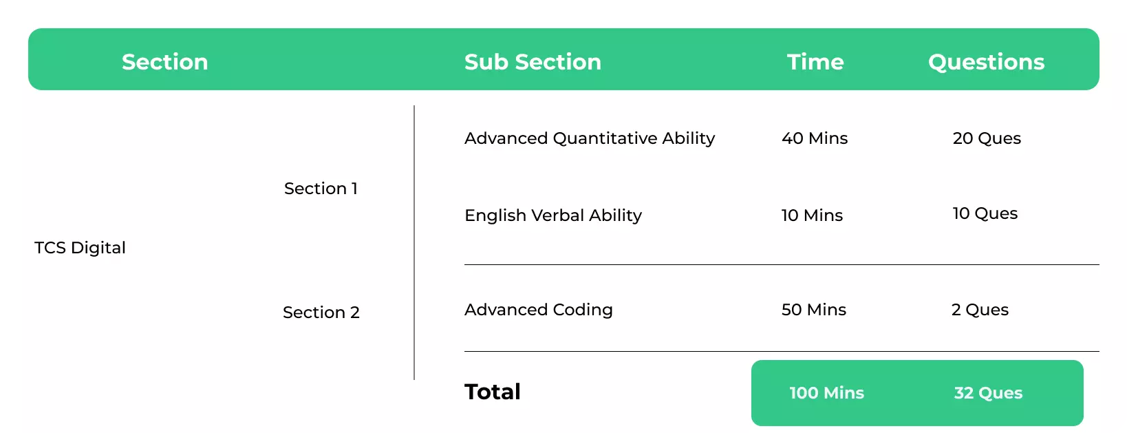 TCS Digital Exam Pattern 2023