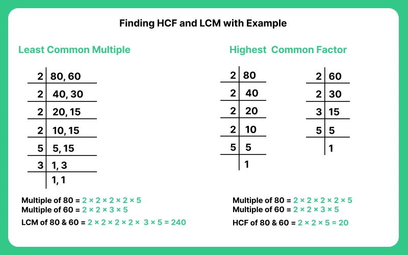 How to solve HCF and LCM Questions Quickly