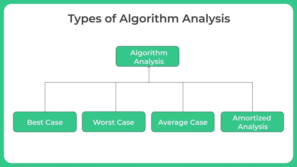 Types of Analysis of Algorithm