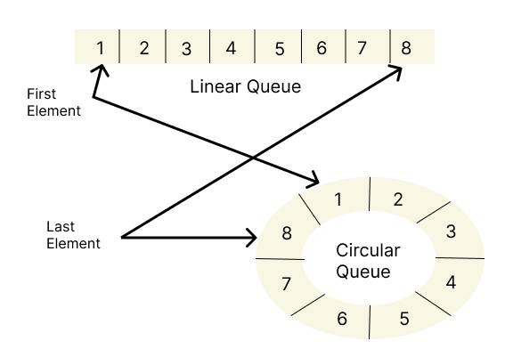 Circular Queue