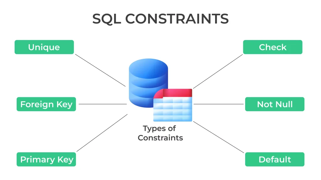 Constraints IN SQL