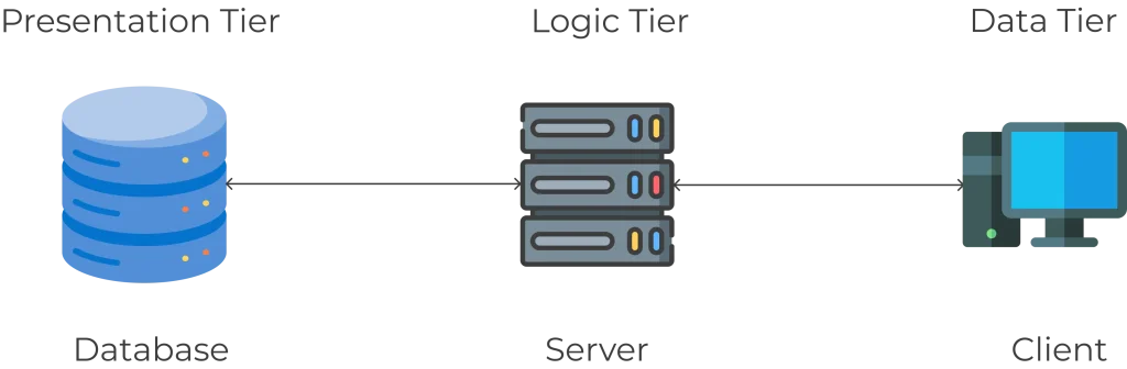 DBMS_interview_questions_and_answers_3_tier_architect